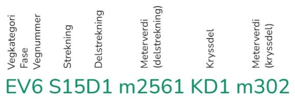 Sammensatt vegsystemreferanse med forklaring av alle elementer