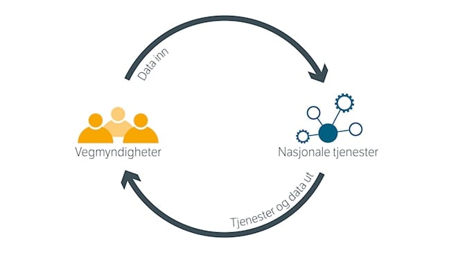 Illustrasjon som viser faglig samarbeid der vegmyndigheter leverer data inn til nasjonale tjenester for vegdata og trafikkinformasjon, og der nasjonale tjenester gir data og tjenester tilbake til vegmyndighetene.