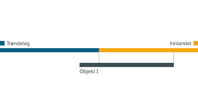 Infografikk som illustrerer et vegobjekt som krysser fylkesgrense mellom Trøndelag og Innlandet der det er et strekningsdele.