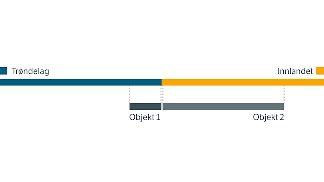 Infografikk som illustrerer et vegobjekt som krysser fylkesgrense mellom Trøndelag og Innlandet der det er et strekningsdele.