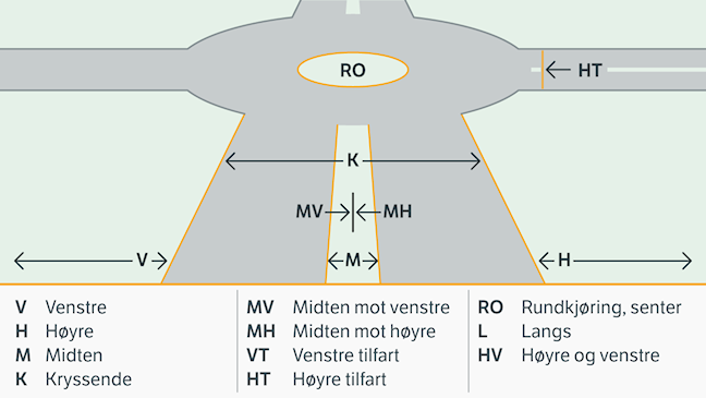 Skjematisk illustrasjon av en rundkjøring sett ovenfra. Midten av rundkjøringen er merket «RO». Tilførsler og kjøreretninger er vist med piler. Forkortelser angir posisjoner: V for venstre, H for høyre, M for midten, MV for midten mot venstre, MH for midten mot høyre, K for kryssende, HT for høyre tilførsel og VT for venstre tilførsel. Nederst vises en tegnforklaring som forklarer alle forkortelsene.