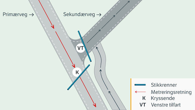 Skjematisk illustrasjon av vegkryss der en stikkrenne på sideveg stedfestes på primærveg med sideposisjonene K (kryssende) og VT (venstre tilfart). Røde piler viser metreringsretning på primærvegen
