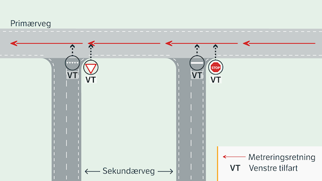 Skjematisk illustrasjon av primærveg og sekundærveg der skilt og oppmerking står på sekundærveg, men gjelder for primærveg. Objektene stedfestes på primærveg med sideposisjon venstre tilfart (VT). Piler viser metreringsretning.
