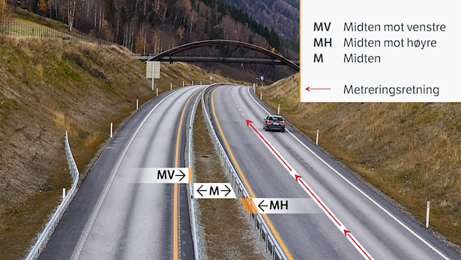 Vegstrekning med trafikkdeler i midten. Grafikk som viser hvordan trafikkdeleren er stedfestet med sideposisjon M, og hvordan rekkverk på hver side av trafikkdeleren er stedfestet med sideposisjon MV og MH ut fra metreringsretningen.