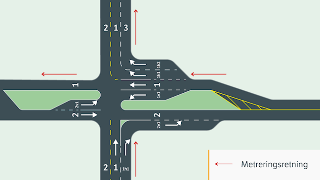 Skjematisk illustrasjon av et vegkryss med flere kjørefelt. Kjørefeltposisjonene er merket med tallene 1, 2 og 3 i kjørebanen. Piler viser trafikkflyt og metreringsretning i begge retninger, og illustrasjonen viser hvordan kjørefeltposisjon brukes for å angi plassering av vegobjekter i vegbanen.