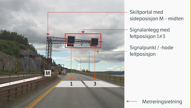 Foto av vegstrekning med skiltportal over kjørebanen. Skiltportalen er markert med sideposisjon midten (M). To signalanlegg på portalen er vist med kjørefeltposisjon 1 og 3, og signalpunkt eller signalhode er markert per kjørefelt. Metreringsretningen for vegen er vist med pil.