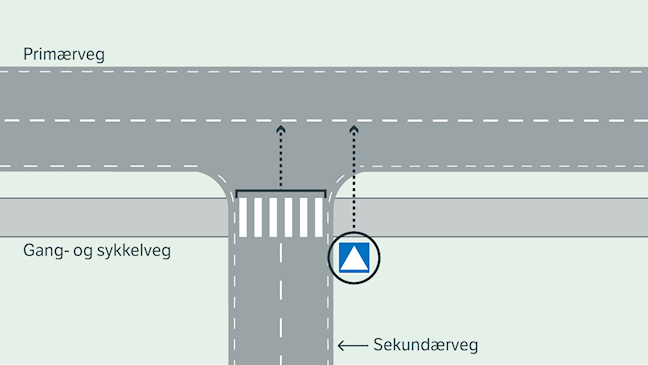 Illustrasjon av et kryss der en primærveg går horisontalt og en sekundærveg munner ut nedenfra. Et gangfelt krysser sekundærvegen og knytter gang‑ og sykkelveg til primærvegen. Piler og markeringer viser at gangfeltet og tilhørende vegobjekter, som skilt og oppmerking, skal stedfestes til primærvegen, ikke til sekundærvegen.