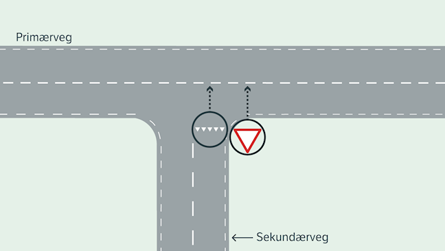 Illustrasjon av et T‑kryss der primærveg går horisontalt og sekundærveg munner ut nedenfra. På sekundærvegen er det vist vikepliktslinje i kjørebanen og vikepliktsskilt langs vegen. Piler og markeringer viser at både vikepliktslinjen og vikepliktsskiltet skal stedfestes til primærvegen, med sideposisjon høyre eller venstre tilfart, ikke til sekundærvegen.