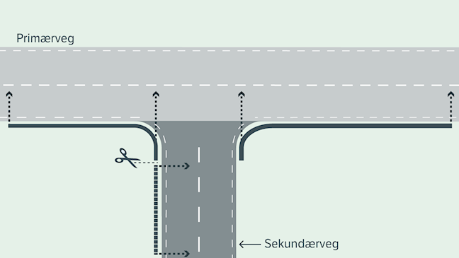 Illustrasjon av et T‑kryss der primærveg går horisontalt og sekundærveg munner ut nedenfra. Ett vegobjekt avsluttes inn i krysset og kobles til primærvegen. Et annet vegobjekt går gjennom krysset og videre på sekundærvegen, og er vist delt i kryssområdet med en stiplet linje som illustrerer splitting. Figuren viser at avsluttede objekter stedfestes til primærveg, mens gjennomgående objekter splittes for korrekt stedfesting.