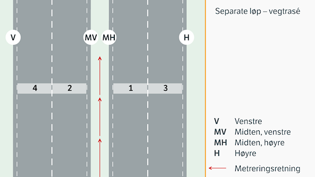 Skjematisk illustrasjon av tunnel med separate løp registrert på vegtrasénivå. Kjørefeltene er nummerert, og metreringsretningen er vist med piler i lengderetningen. Figuren viser tillatte sideposisjoner høyre (H), venstre (V), midten høyre (MH) og midten venstre (MV), og at sideposisjon M ikke skal brukes. Illustrasjonen understreker at kjørefeltposisjon bør benyttes der det er mulig, og at sideposisjon kun brukes unntaksvis for å skille objekter i parallelle tunnelløp.