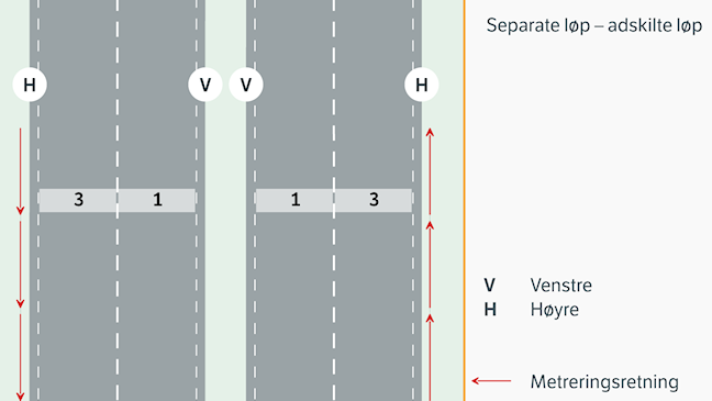 Skjematisk illustrasjon av tunnel med separate løp registrert som adskilte løp, der hvert løp har egen veglenkesekvens og egen metreringsretning. Kjørefeltene er nummerert innen hvert løp, og metreringsretningen er vist med piler som følger kjøreretningen. Sideposisjon er angitt som venstre (V) og høyre (H) i hvert løp, basert på metreringsretningen i det aktuelle løpet. Figuren viser at sideposisjon brukes per løp når tunnelløpene er adskilt i vegnettet.