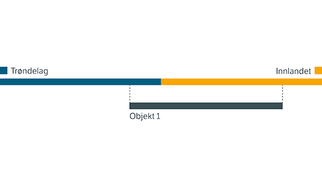 Infografikk som illustrerer et vegobjekt som krysser fylkesgrense mellom Trøndelag og Innlandet der det er et strekningsdele.